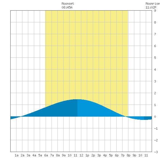 North Pass tide chart for Saturday, June 14, 2025