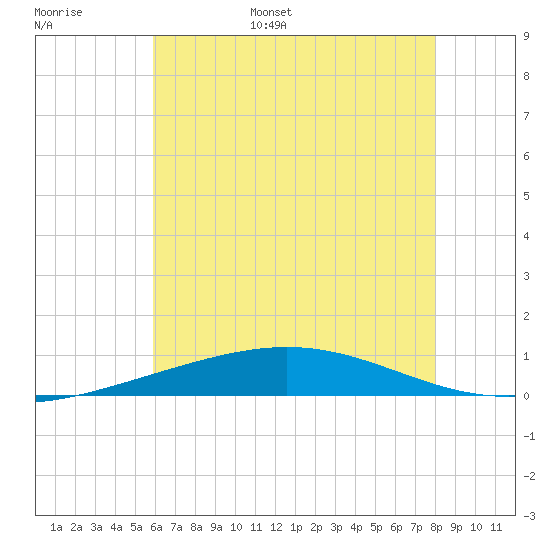 North Pass tide chart for Monday, June 16, 2025