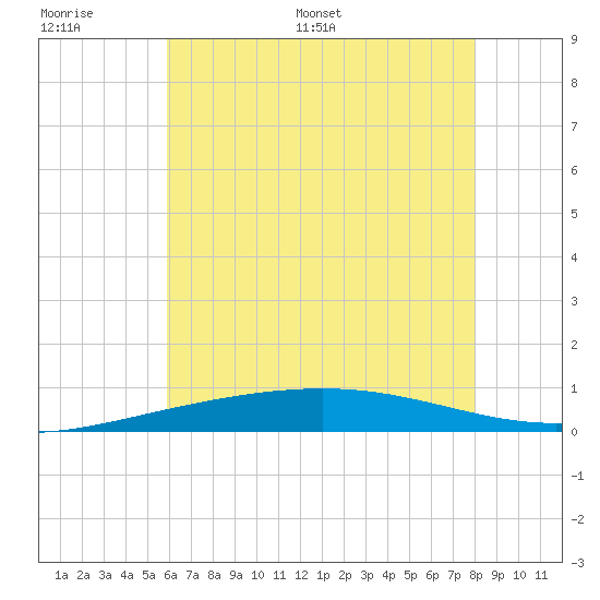 North Pass tide chart for Tuesday, June 17, 2025