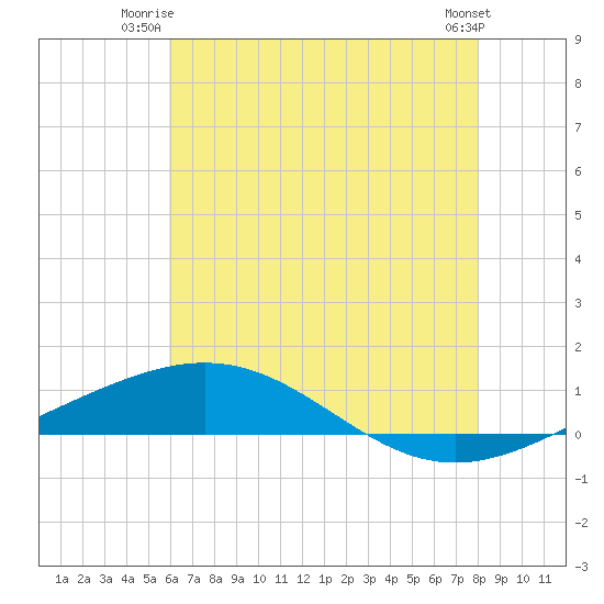 North Pass tide chart for Monday, June 23, 2025