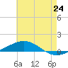 North Pass tide chart for Tuesday, June 24, 2025