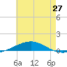 North Pass tide chart for Friday, June 27, 2025