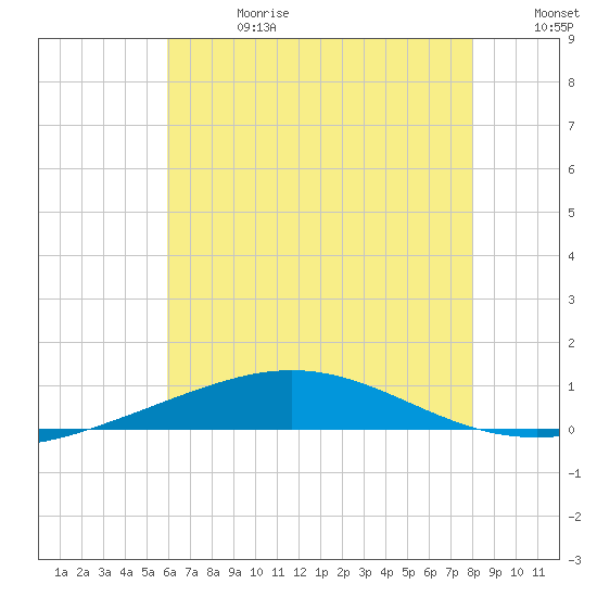 North Pass tide chart for Saturday, June 28, 2025