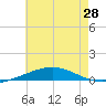 North Pass tide chart for Saturday, June 28, 2025