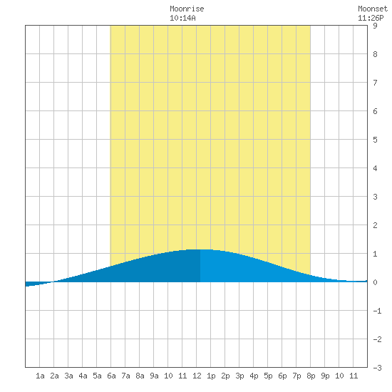 North Pass tide chart for Sunday, June 29, 2025