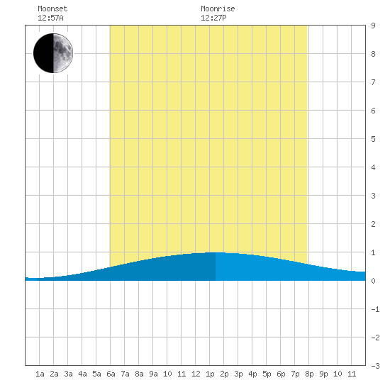 North Pass tide chart for Monday, June 2, 2025