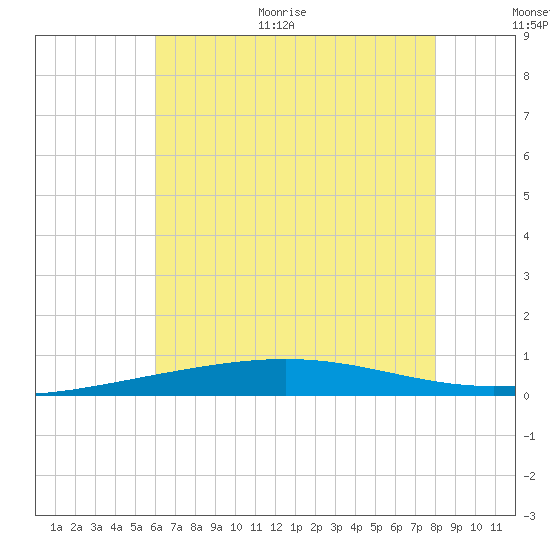 North Pass tide chart for Monday, June 30, 2025