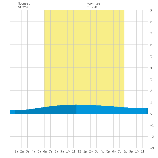 North Pass tide chart for Tuesday, June 3, 2025