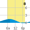 North Pass tide chart for Sunday, June 8, 2025