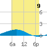 North Pass tide chart for Monday, June 9, 2025