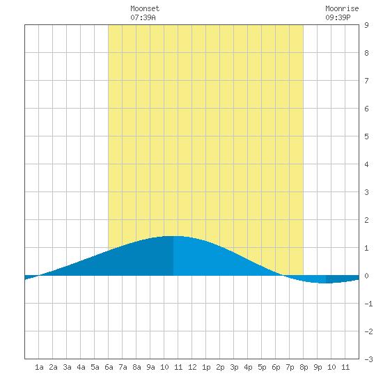 North Pass tide chart for Saturday, July 12, 2025