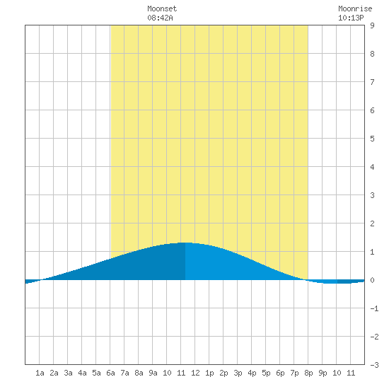 North Pass tide chart for Sunday, July 13, 2025
