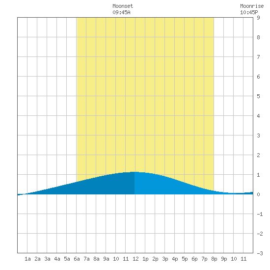 North Pass tide chart for Monday, July 14, 2025