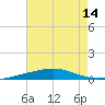 North Pass tide chart for Monday, July 14, 2025