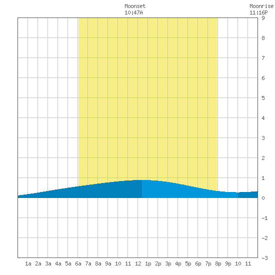 North Pass tide chart for Tuesday, July 15, 2025