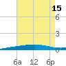 North Pass tide chart for Tuesday, July 15, 2025