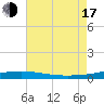 North Pass tide chart for Thursday, July 17, 2025