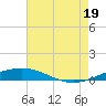 North Pass tide chart for Saturday, July 19, 2025