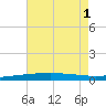 North Pass tide chart for Tuesday, July 1, 2025