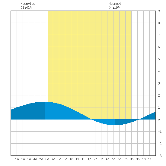 North Pass tide chart for Sunday, July 20, 2025