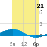 North Pass tide chart for Monday, July 21, 2025