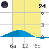 North Pass tide chart for Thursday, July 24, 2025