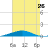 North Pass tide chart for Saturday, July 26, 2025