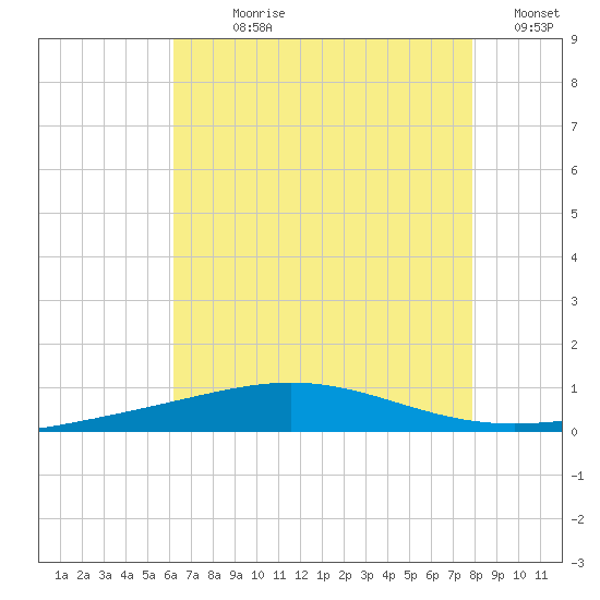 North Pass tide chart for Sunday, July 27, 2025
