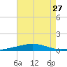 North Pass tide chart for Sunday, July 27, 2025