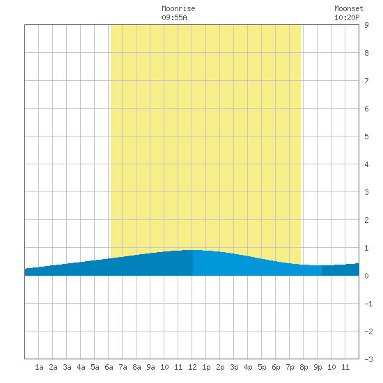 North Pass tide chart for Monday, July 28, 2025