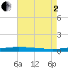 North Pass tide chart for Wednesday, July 2, 2025