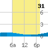 North Pass tide chart for Thursday, July 31, 2025