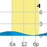 North Pass tide chart for Friday, July 4, 2025