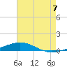 North Pass tide chart for Monday, July 7, 2025