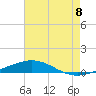 North Pass tide chart for Tuesday, July 8, 2025