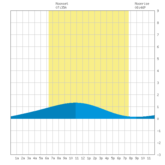 North Pass tide chart for Sunday, August 10, 2025