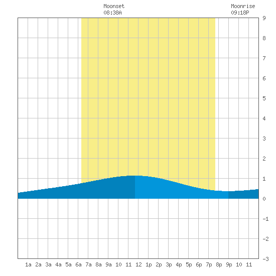 North Pass tide chart for Monday, August 11, 2025