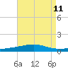 North Pass tide chart for Monday, August 11, 2025