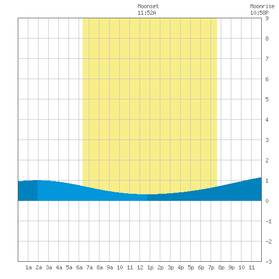 North Pass tide chart for Thursday, August 14, 2025