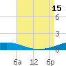 North Pass tide chart for Friday, August 15, 2025