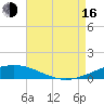 North Pass tide chart for Saturday, August 16, 2025