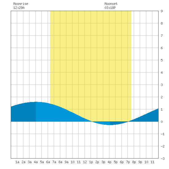 North Pass tide chart for Sunday, August 17, 2025