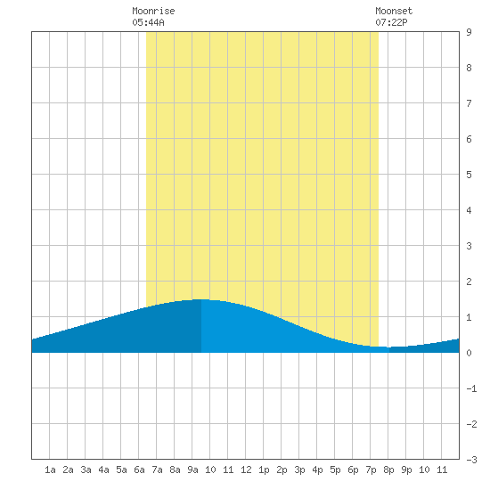 North Pass tide chart for Friday, August 22, 2025