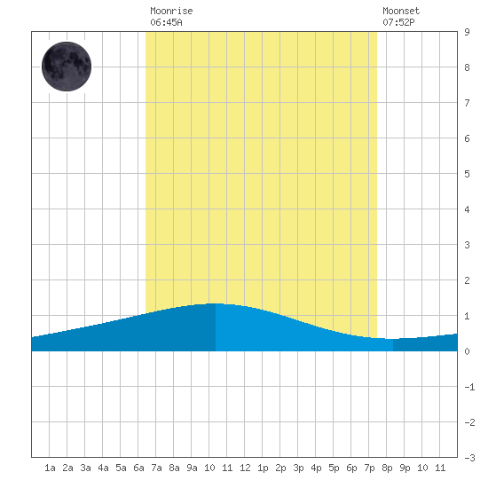 North Pass tide chart for Saturday, August 23, 2025