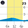 North Pass tide chart for Saturday, August 23, 2025