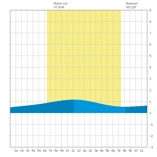 North Pass tide chart for Sunday, August 24, 2025
