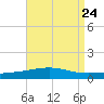 North Pass tide chart for Sunday, August 24, 2025