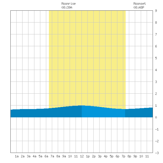 North Pass tide chart for Monday, August 25, 2025