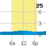 North Pass tide chart for Monday, August 25, 2025