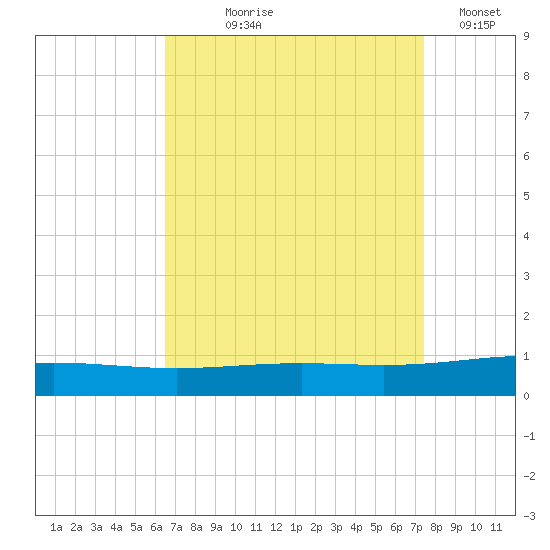 North Pass tide chart for Tuesday, August 26, 2025